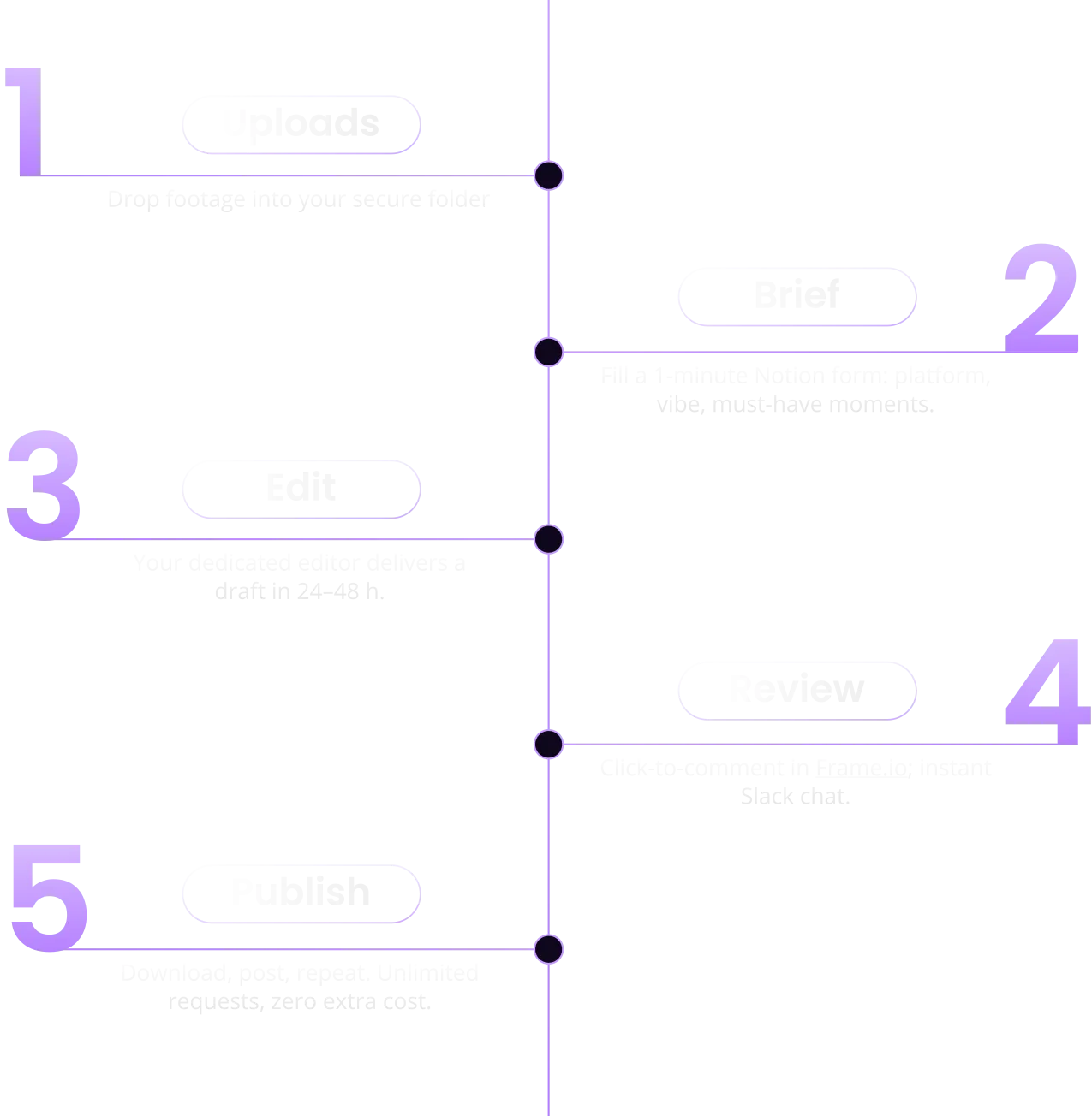 How it works process diagram